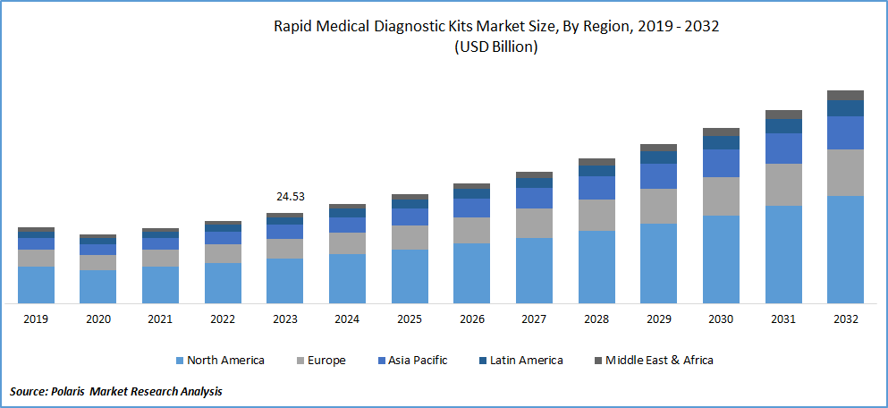 Rapid Medical Diagnostic Kits Market Size